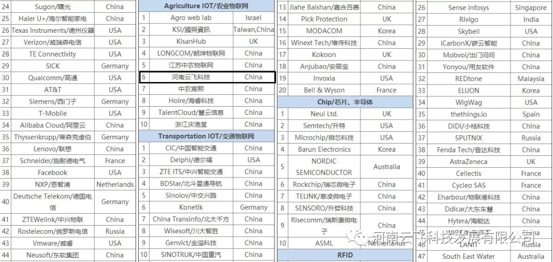 云飞科技在Agriculture IOT/农业物联网榜单中排在世界第6，中国第3