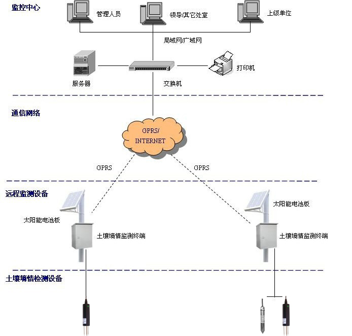 土壤墒情监测系统