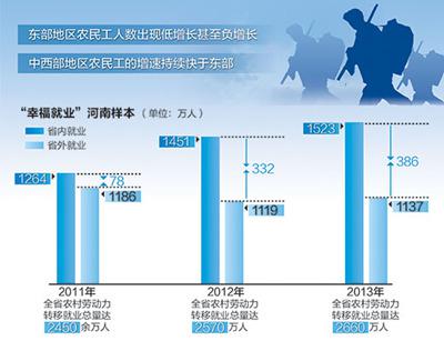 农民工返乡就业创业 中西部城镇化提速