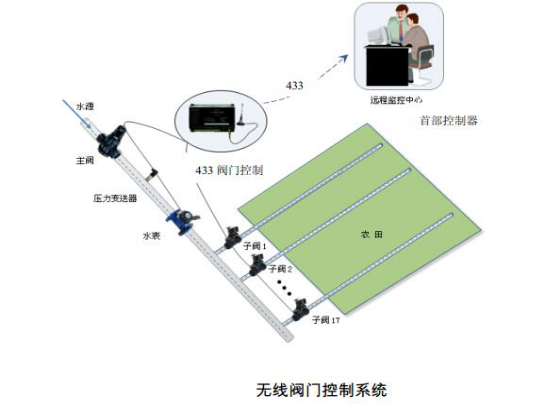 无线阀门控制器